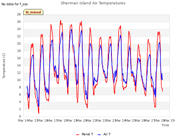 plot of Sherman Island Air Temperatures