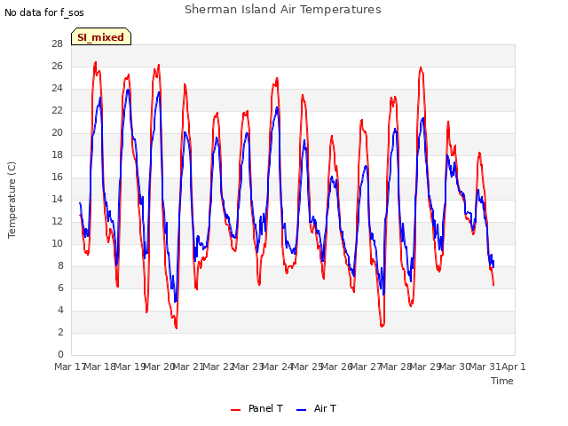 plot of Sherman Island Air Temperatures