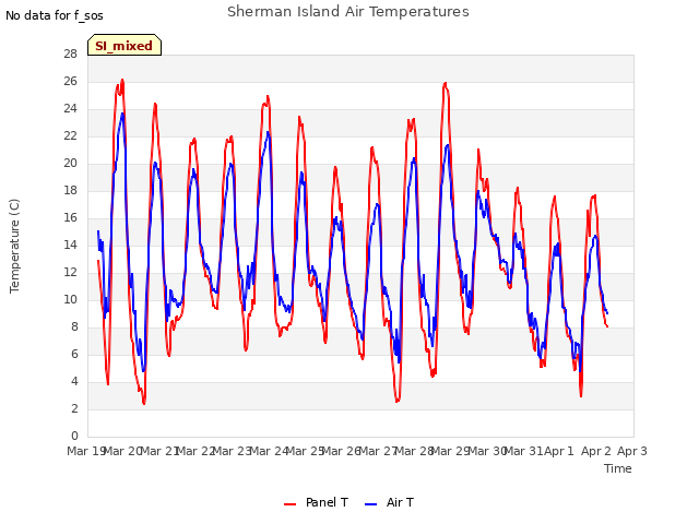 plot of Sherman Island Air Temperatures