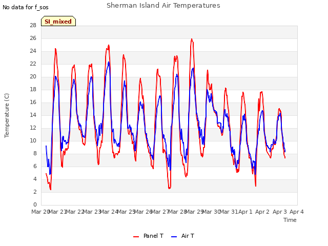 plot of Sherman Island Air Temperatures