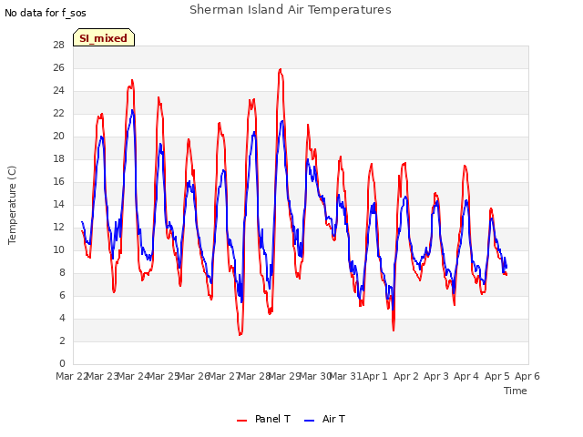 plot of Sherman Island Air Temperatures