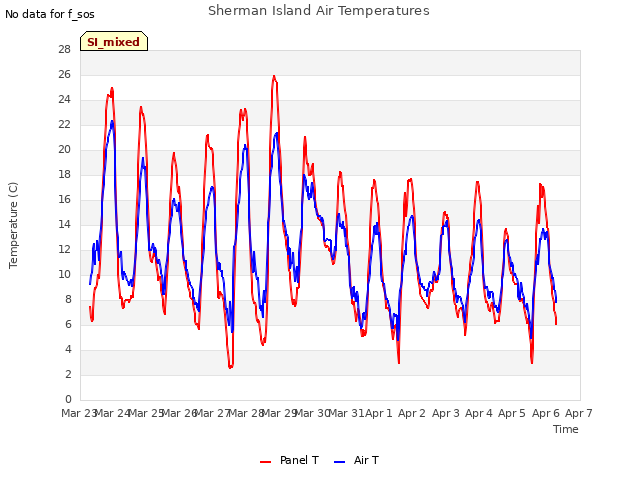 plot of Sherman Island Air Temperatures