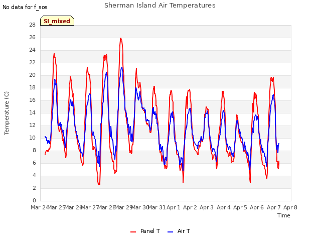 plot of Sherman Island Air Temperatures