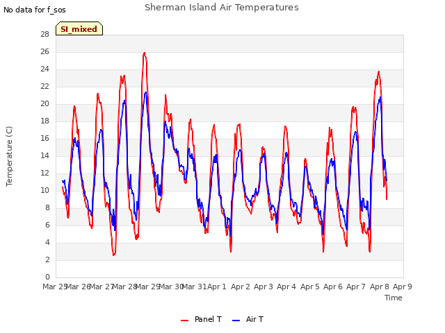 plot of Sherman Island Air Temperatures