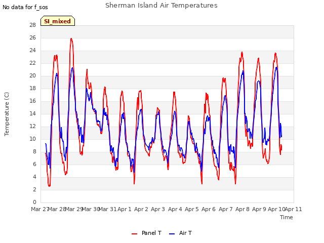 plot of Sherman Island Air Temperatures