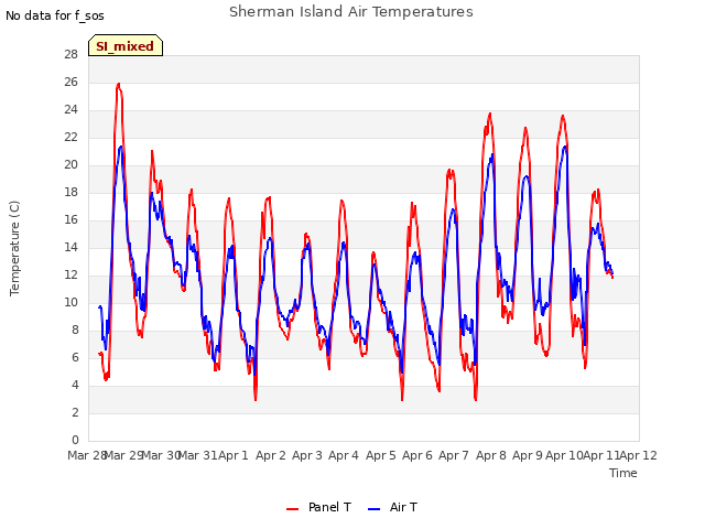 plot of Sherman Island Air Temperatures