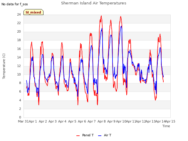 plot of Sherman Island Air Temperatures