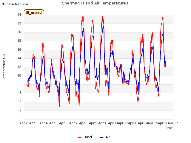 plot of Sherman Island Air Temperatures