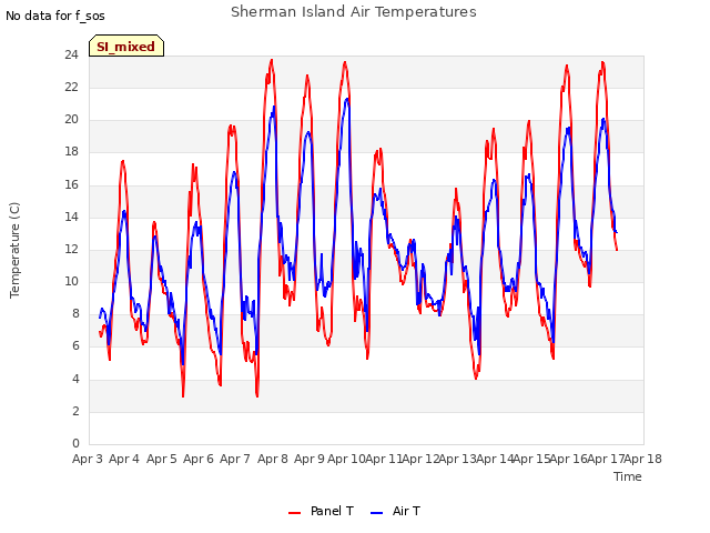 plot of Sherman Island Air Temperatures