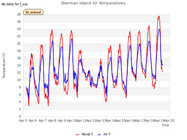 plot of Sherman Island Air Temperatures