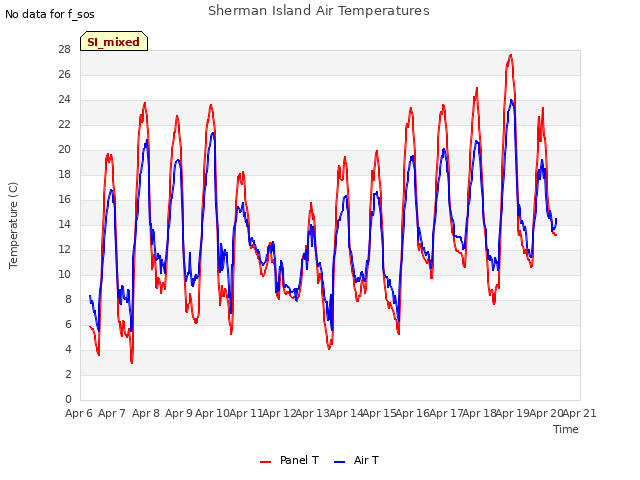 plot of Sherman Island Air Temperatures