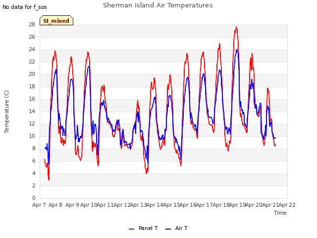 plot of Sherman Island Air Temperatures