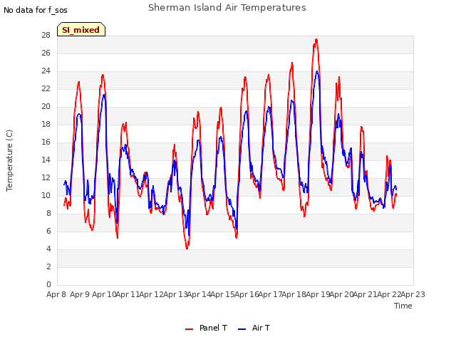 plot of Sherman Island Air Temperatures