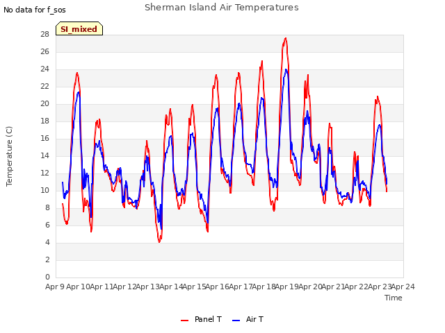 plot of Sherman Island Air Temperatures