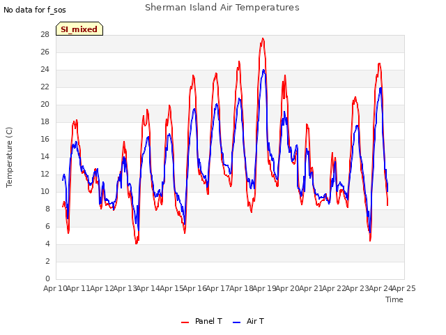 plot of Sherman Island Air Temperatures