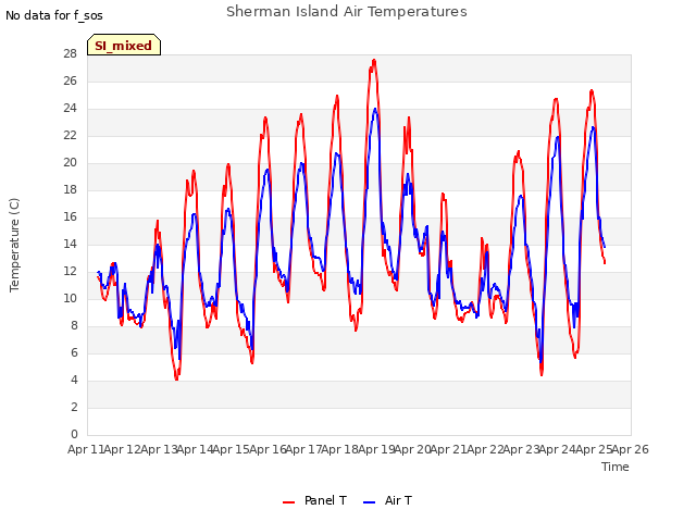 plot of Sherman Island Air Temperatures