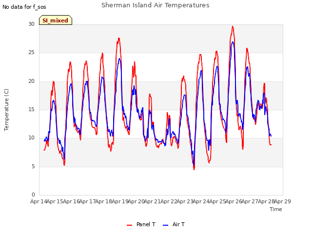 plot of Sherman Island Air Temperatures