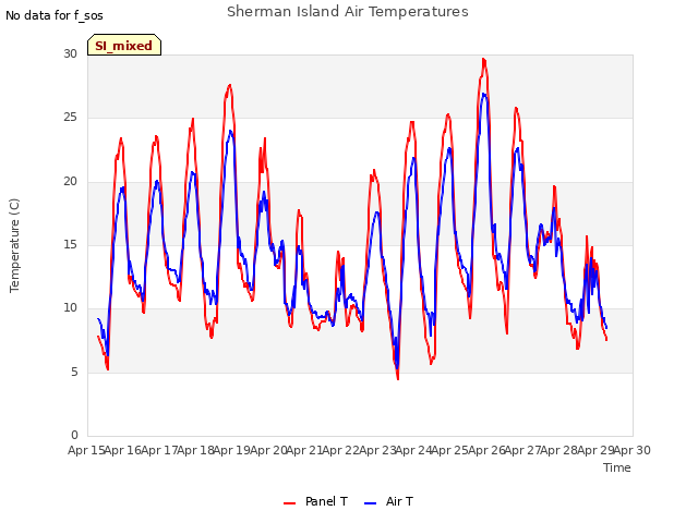 plot of Sherman Island Air Temperatures