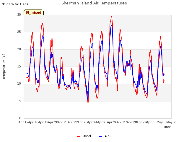 plot of Sherman Island Air Temperatures