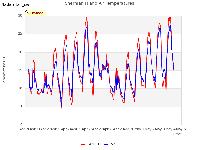 plot of Sherman Island Air Temperatures