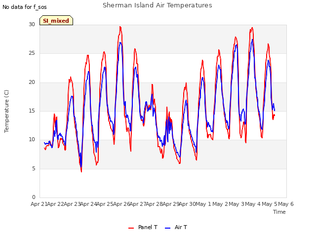 plot of Sherman Island Air Temperatures