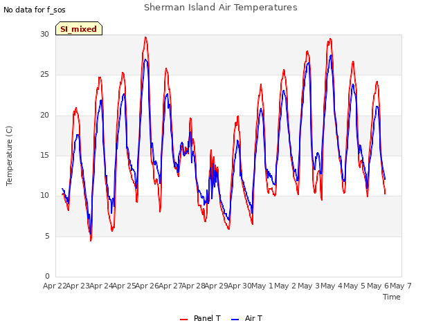 plot of Sherman Island Air Temperatures