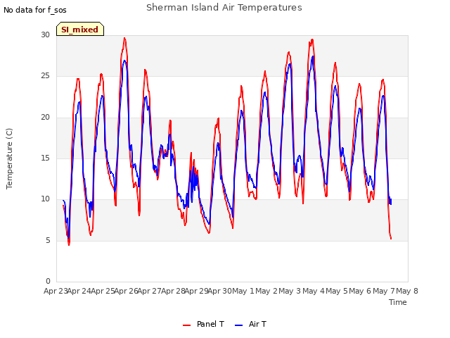 plot of Sherman Island Air Temperatures