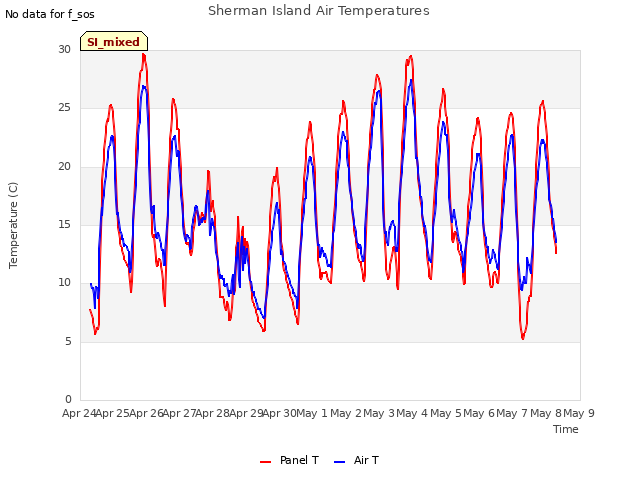 plot of Sherman Island Air Temperatures