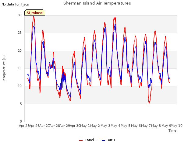 plot of Sherman Island Air Temperatures