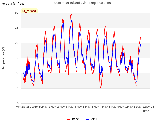 plot of Sherman Island Air Temperatures