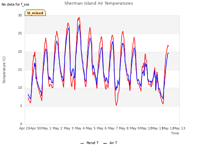 plot of Sherman Island Air Temperatures