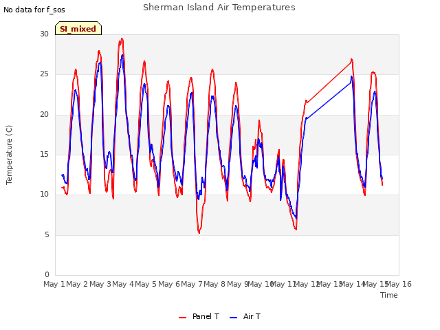 plot of Sherman Island Air Temperatures