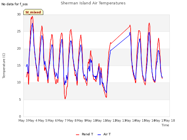 plot of Sherman Island Air Temperatures