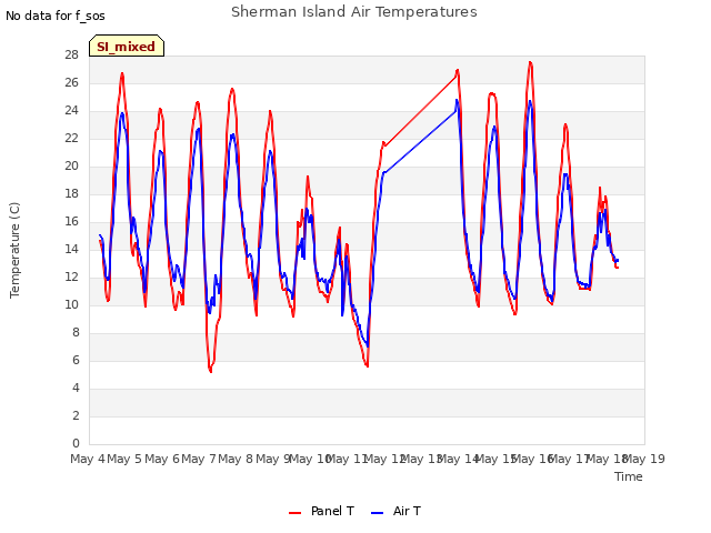 plot of Sherman Island Air Temperatures