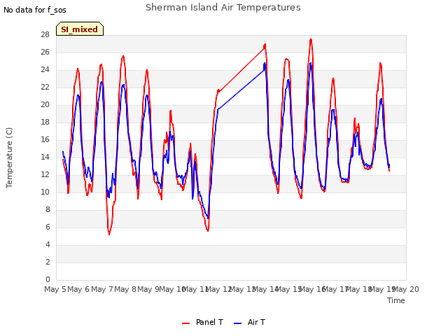 plot of Sherman Island Air Temperatures