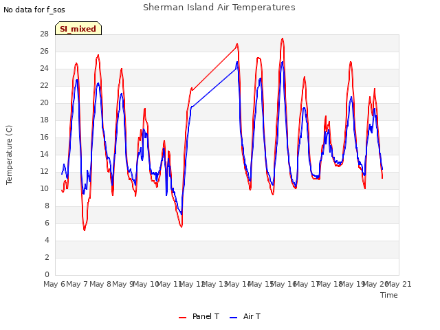 plot of Sherman Island Air Temperatures