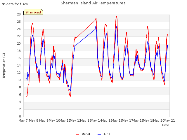 plot of Sherman Island Air Temperatures