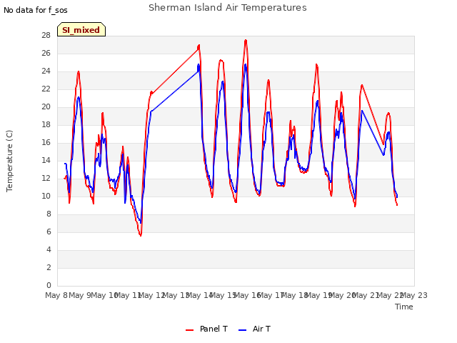 plot of Sherman Island Air Temperatures