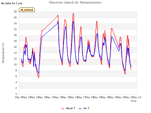 plot of Sherman Island Air Temperatures