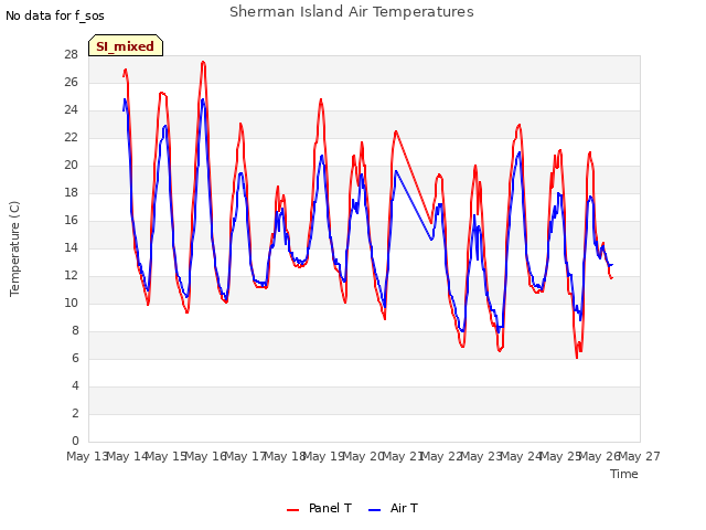 plot of Sherman Island Air Temperatures