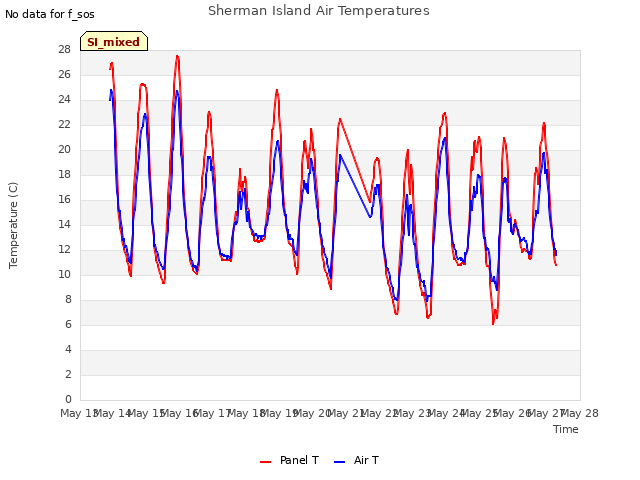 plot of Sherman Island Air Temperatures