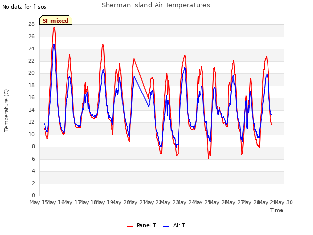 plot of Sherman Island Air Temperatures