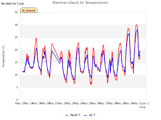 plot of Sherman Island Air Temperatures