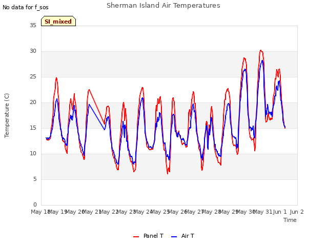 plot of Sherman Island Air Temperatures