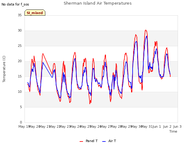 plot of Sherman Island Air Temperatures