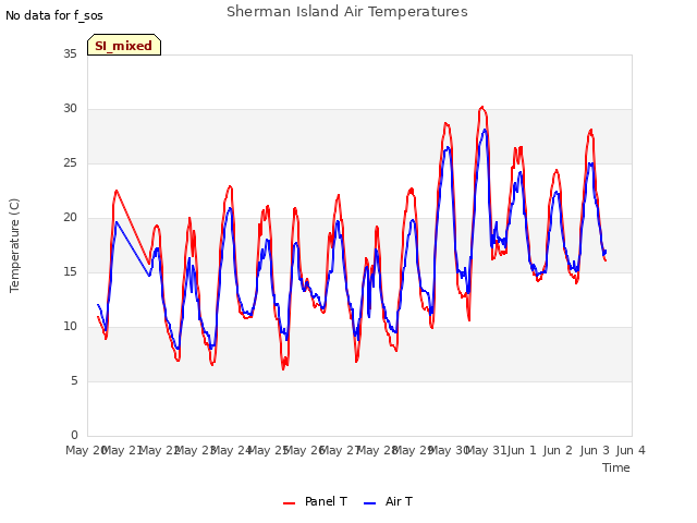 plot of Sherman Island Air Temperatures