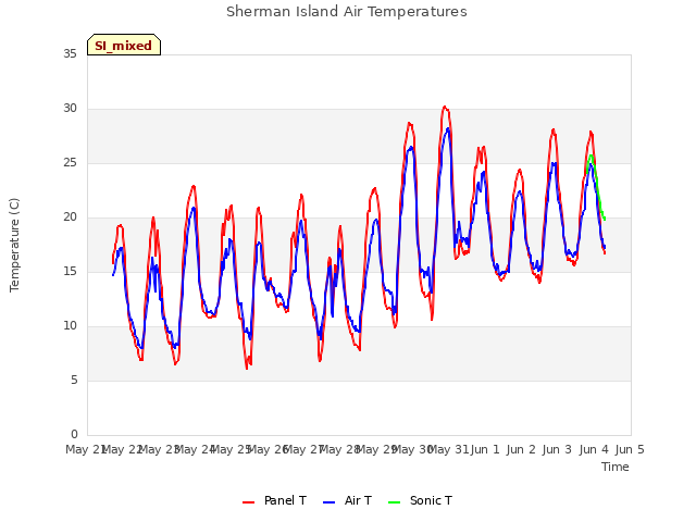 plot of Sherman Island Air Temperatures