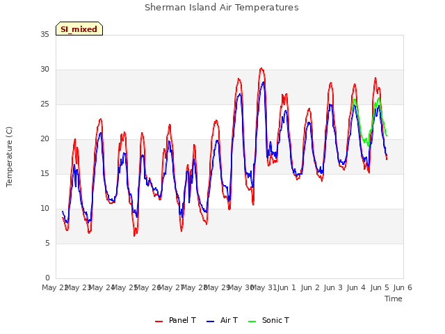 plot of Sherman Island Air Temperatures