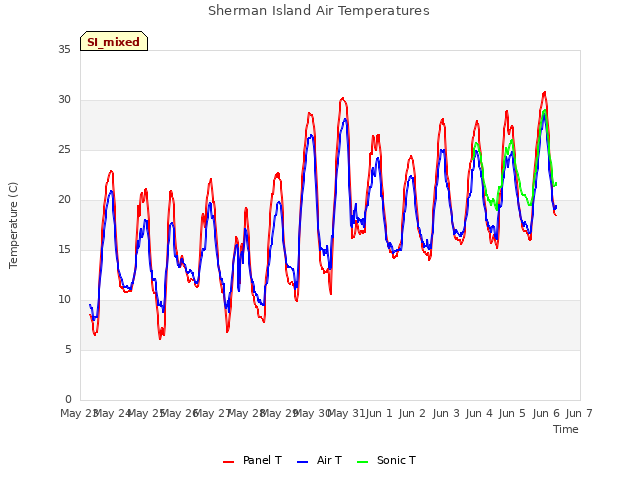 plot of Sherman Island Air Temperatures