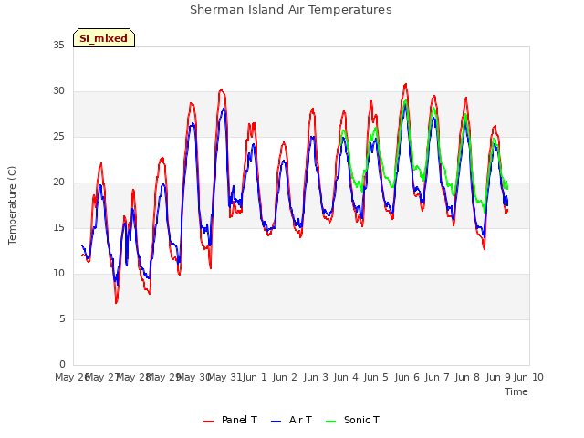 plot of Sherman Island Air Temperatures